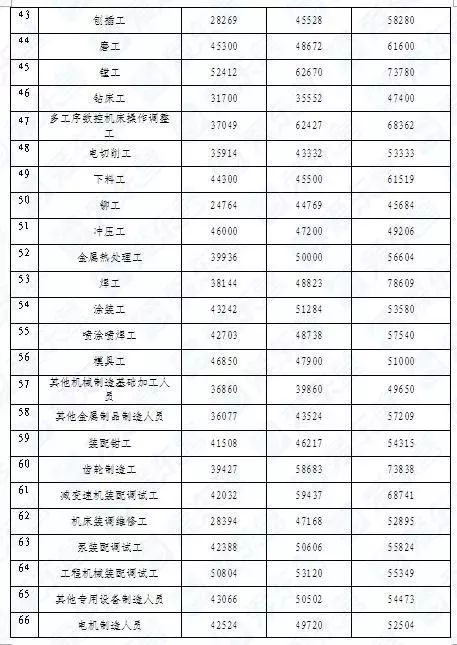 東營公布264個工種工資指導價位，項目策劃與公關服務工資最高