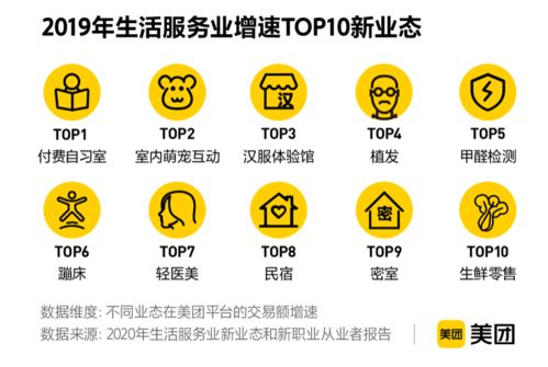 美團新業態新職業報告揭示數字經濟新動能 2019年交易額近5000億，項目策劃與公關服務迎發展新機